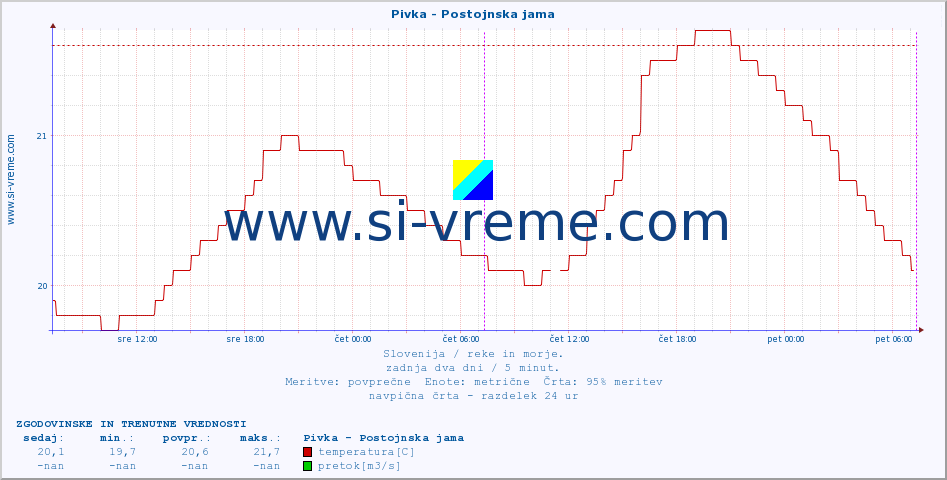 POVPREČJE :: Pivka - Postojnska jama :: temperatura | pretok | višina :: zadnja dva dni / 5 minut.