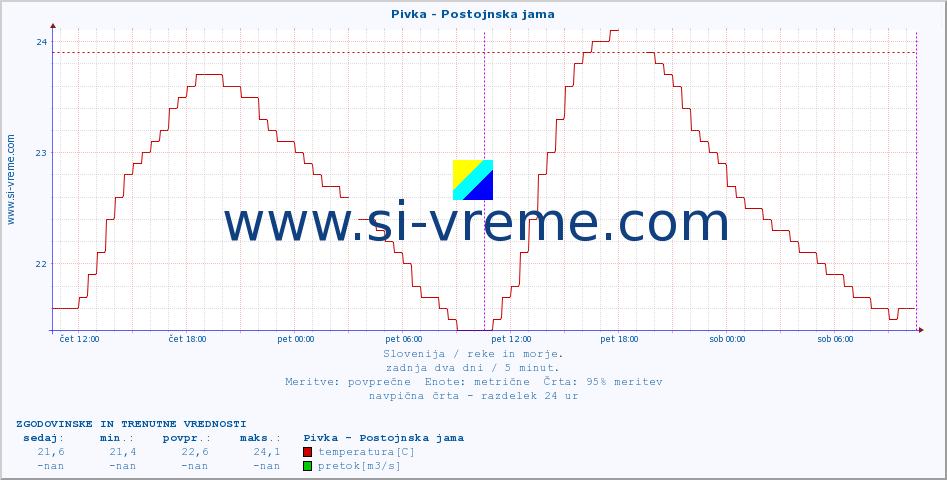 POVPREČJE :: Pivka - Postojnska jama :: temperatura | pretok | višina :: zadnja dva dni / 5 minut.