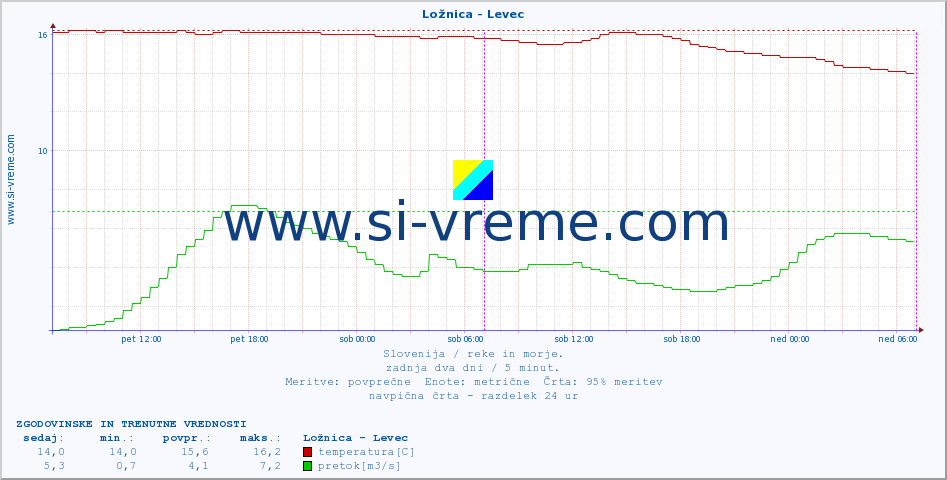 POVPREČJE :: Ložnica - Levec :: temperatura | pretok | višina :: zadnja dva dni / 5 minut.