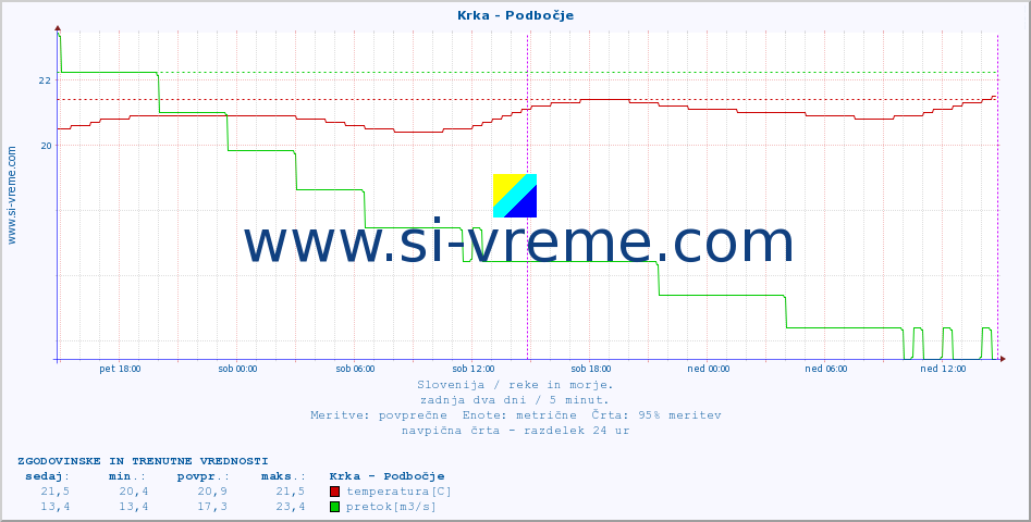 POVPREČJE :: Krka - Podbočje :: temperatura | pretok | višina :: zadnja dva dni / 5 minut.