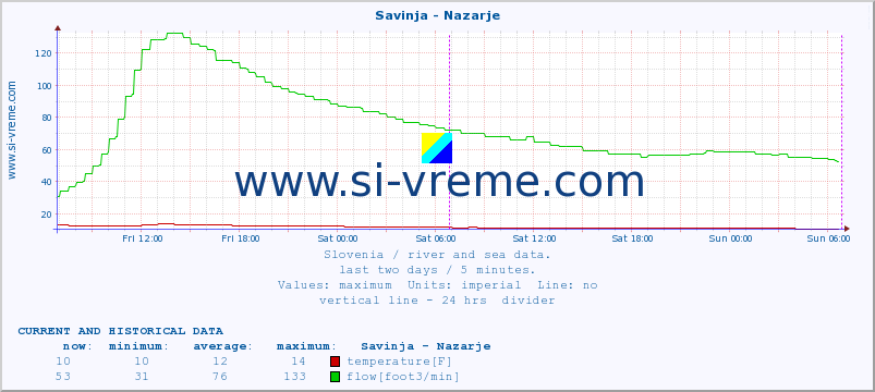  :: Savinja - Nazarje :: temperature | flow | height :: last two days / 5 minutes.