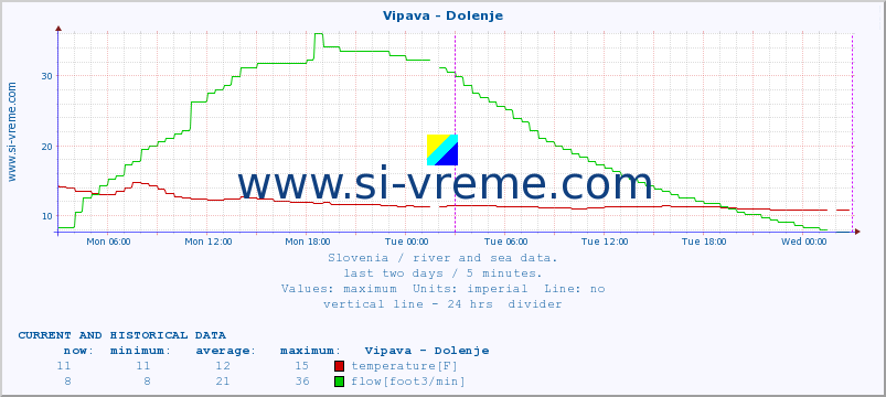  :: Vipava - Dolenje :: temperature | flow | height :: last two days / 5 minutes.