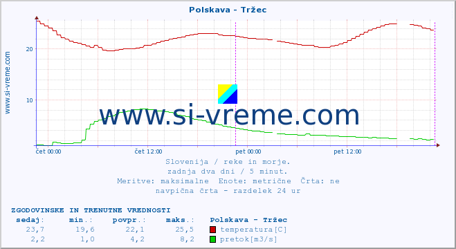 POVPREČJE :: Polskava - Tržec :: temperatura | pretok | višina :: zadnja dva dni / 5 minut.