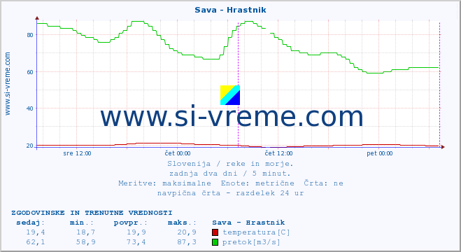 POVPREČJE :: Sava - Hrastnik :: temperatura | pretok | višina :: zadnja dva dni / 5 minut.