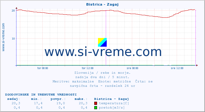 POVPREČJE :: Bistrica - Zagaj :: temperatura | pretok | višina :: zadnja dva dni / 5 minut.