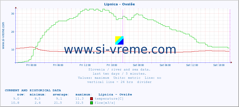  :: Lipnica - Ovsiše :: temperature | flow | height :: last two days / 5 minutes.