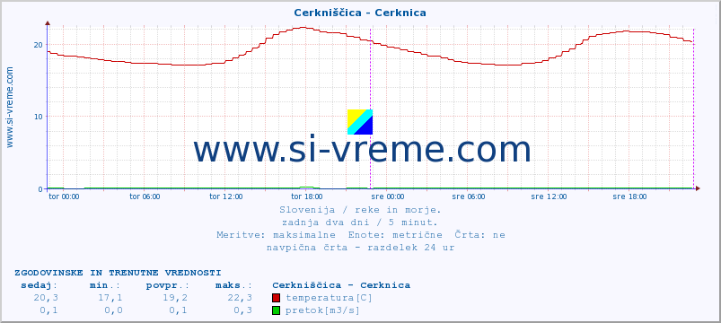 POVPREČJE :: Cerkniščica - Cerknica :: temperatura | pretok | višina :: zadnja dva dni / 5 minut.