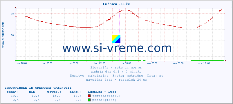 POVPREČJE :: Lučnica - Luče :: temperatura | pretok | višina :: zadnja dva dni / 5 minut.