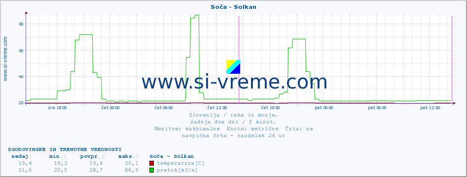 POVPREČJE :: Soča - Solkan :: temperatura | pretok | višina :: zadnja dva dni / 5 minut.