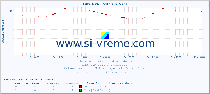  :: Sava Dol. - Kranjska Gora :: temperature | flow | height :: last two days / 5 minutes.