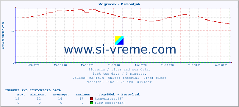  :: Vogršček - Bezovljak :: temperature | flow | height :: last two days / 5 minutes.