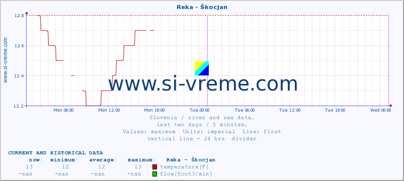  :: Reka - Škocjan :: temperature | flow | height :: last two days / 5 minutes.