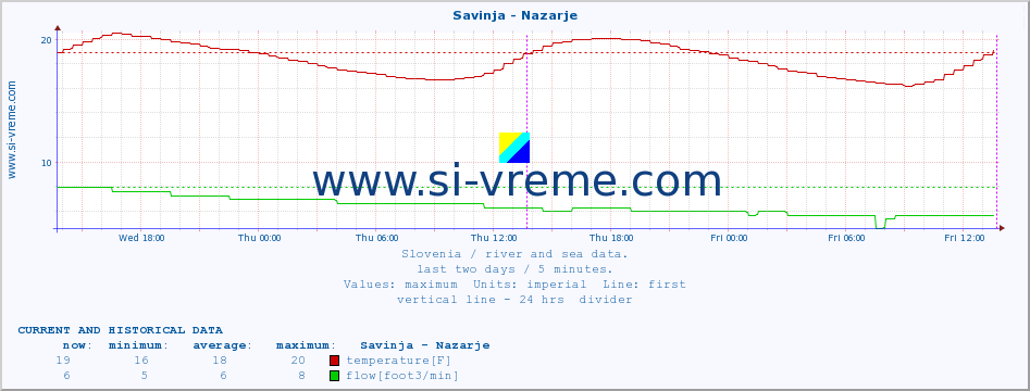  :: Savinja - Nazarje :: temperature | flow | height :: last two days / 5 minutes.