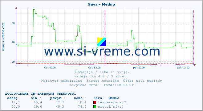 POVPREČJE :: Sava - Medno :: temperatura | pretok | višina :: zadnja dva dni / 5 minut.