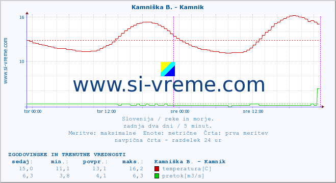 POVPREČJE :: Kamniška B. - Kamnik :: temperatura | pretok | višina :: zadnja dva dni / 5 minut.