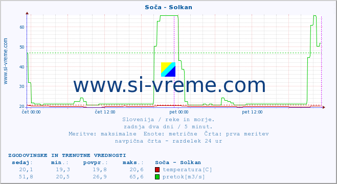 POVPREČJE :: Soča - Solkan :: temperatura | pretok | višina :: zadnja dva dni / 5 minut.