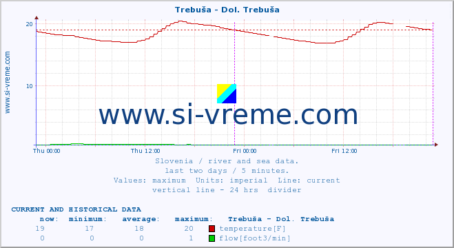  :: Trebuša - Dol. Trebuša :: temperature | flow | height :: last two days / 5 minutes.