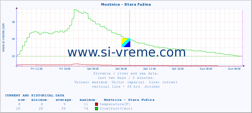  :: Mostnica - Stara Fužina :: temperature | flow | height :: last two days / 5 minutes.