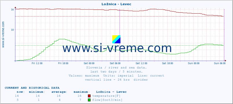  :: Ložnica - Levec :: temperature | flow | height :: last two days / 5 minutes.