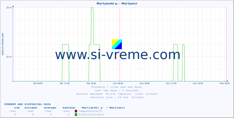  :: Martjanski p. - Martjanci :: temperature | flow | height :: last two days / 5 minutes.