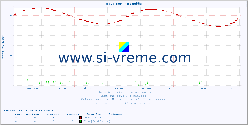  :: Sava Boh. - Bodešče :: temperature | flow | height :: last two days / 5 minutes.