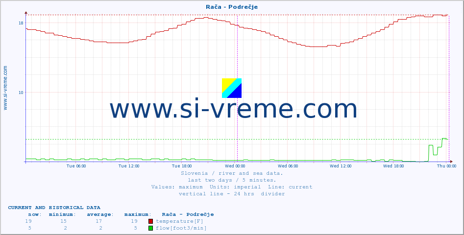  :: Rača - Podrečje :: temperature | flow | height :: last two days / 5 minutes.