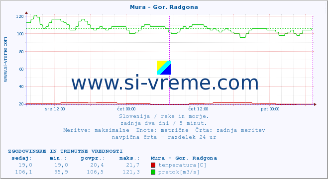 POVPREČJE :: Mura - Gor. Radgona :: temperatura | pretok | višina :: zadnja dva dni / 5 minut.