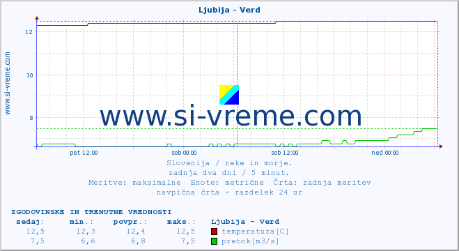 POVPREČJE :: Ljubija - Verd :: temperatura | pretok | višina :: zadnja dva dni / 5 minut.