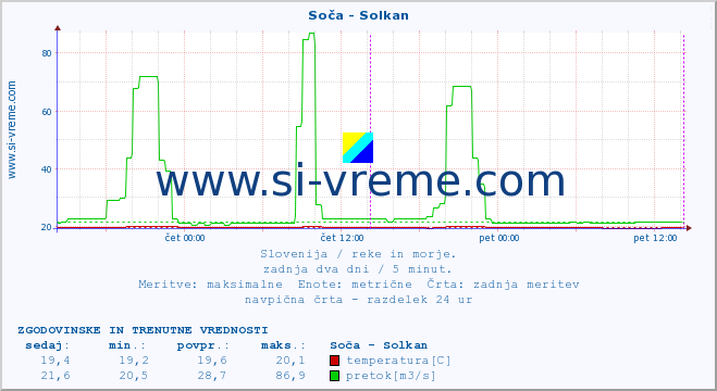 POVPREČJE :: Soča - Solkan :: temperatura | pretok | višina :: zadnja dva dni / 5 minut.