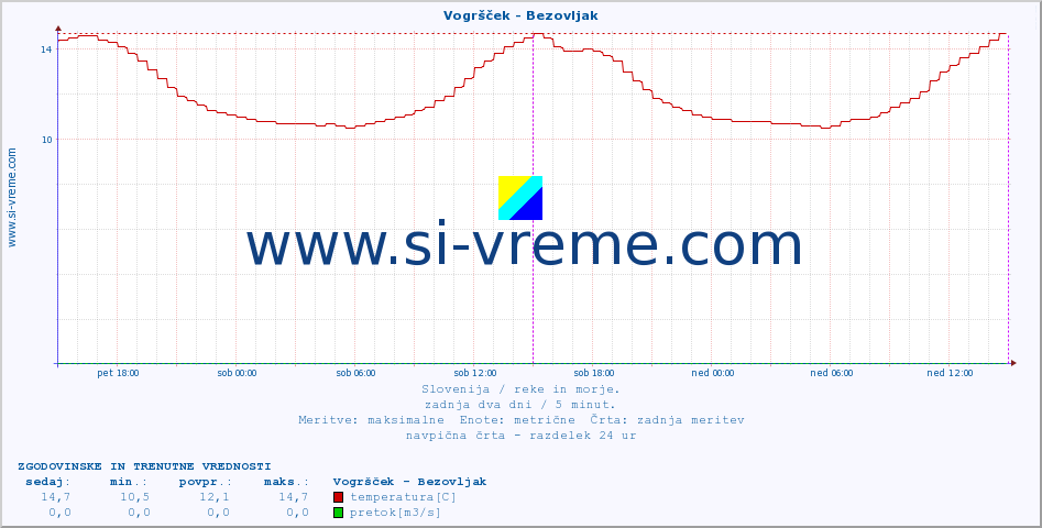 POVPREČJE :: Vogršček - Bezovljak :: temperatura | pretok | višina :: zadnja dva dni / 5 minut.