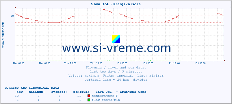  :: Sava Dol. - Kranjska Gora :: temperature | flow | height :: last two days / 5 minutes.