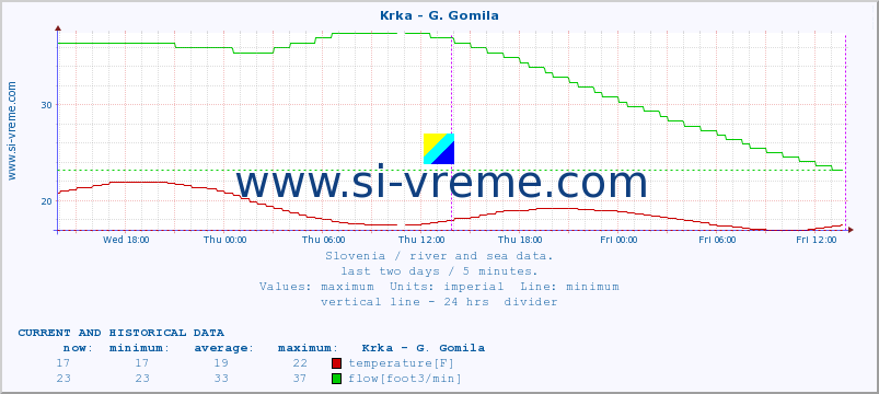  :: Krka - G. Gomila :: temperature | flow | height :: last two days / 5 minutes.