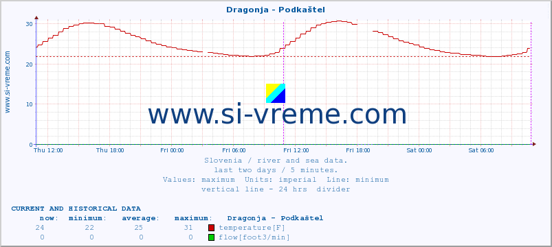  :: Dragonja - Podkaštel :: temperature | flow | height :: last two days / 5 minutes.