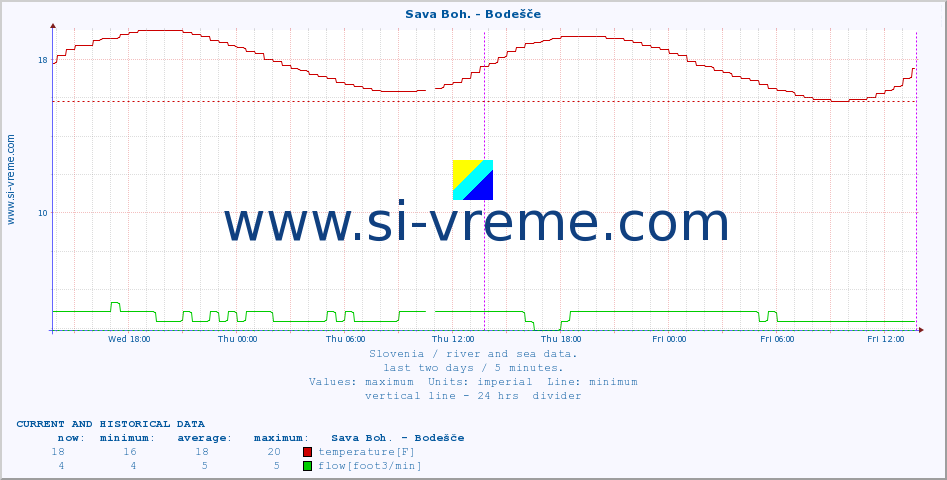  :: Sava Boh. - Bodešče :: temperature | flow | height :: last two days / 5 minutes.