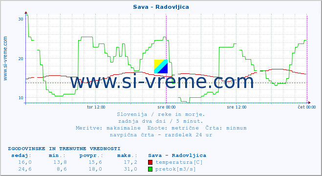 POVPREČJE :: Sava - Radovljica :: temperatura | pretok | višina :: zadnja dva dni / 5 minut.