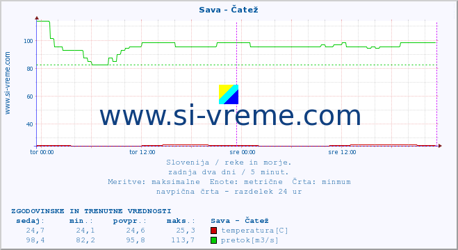 POVPREČJE :: Sava - Čatež :: temperatura | pretok | višina :: zadnja dva dni / 5 minut.