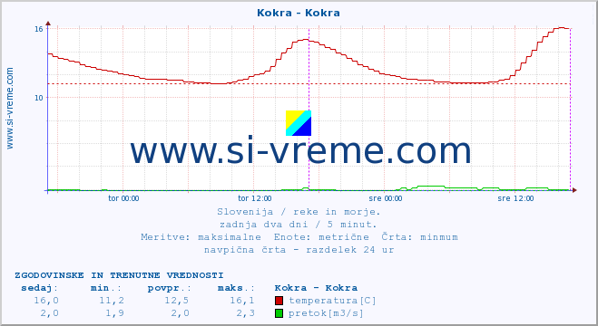 POVPREČJE :: Kokra - Kokra :: temperatura | pretok | višina :: zadnja dva dni / 5 minut.