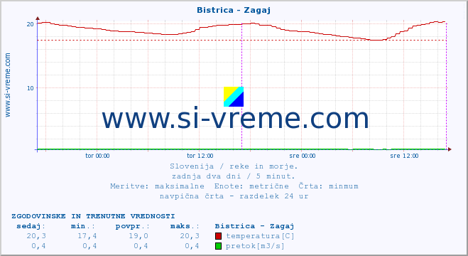 POVPREČJE :: Bistrica - Zagaj :: temperatura | pretok | višina :: zadnja dva dni / 5 minut.