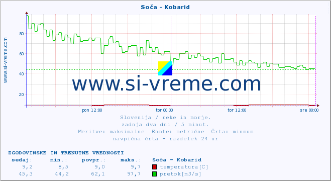 POVPREČJE :: Soča - Kobarid :: temperatura | pretok | višina :: zadnja dva dni / 5 minut.