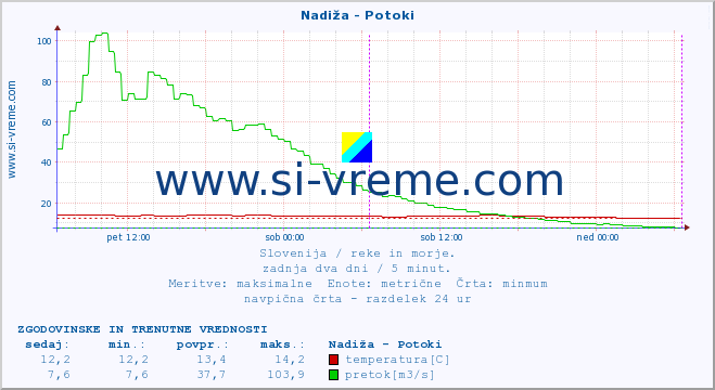 POVPREČJE :: Nadiža - Potoki :: temperatura | pretok | višina :: zadnja dva dni / 5 minut.