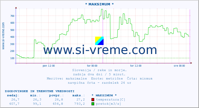 POVPREČJE :: * MAKSIMUM * :: temperatura | pretok | višina :: zadnja dva dni / 5 minut.