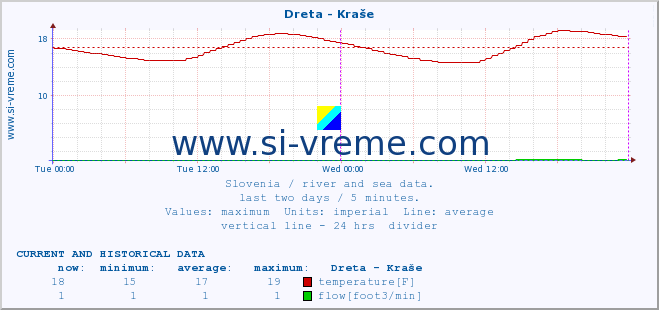  :: Dreta - Kraše :: temperature | flow | height :: last two days / 5 minutes.