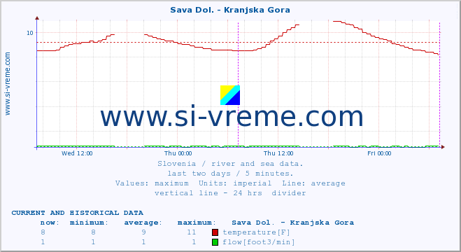  :: Sava Dol. - Kranjska Gora :: temperature | flow | height :: last two days / 5 minutes.