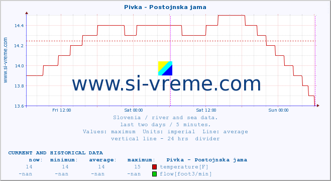  :: Pivka - Postojnska jama :: temperature | flow | height :: last two days / 5 minutes.