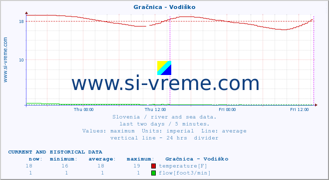  :: Gračnica - Vodiško :: temperature | flow | height :: last two days / 5 minutes.