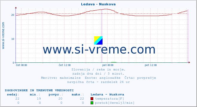 POVPREČJE :: Ledava - Nuskova :: temperatura | pretok | višina :: zadnja dva dni / 5 minut.