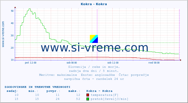 POVPREČJE :: Kokra - Kokra :: temperatura | pretok | višina :: zadnja dva dni / 5 minut.