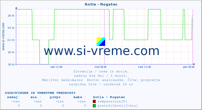 POVPREČJE :: Sotla - Rogatec :: temperatura | pretok | višina :: zadnja dva dni / 5 minut.