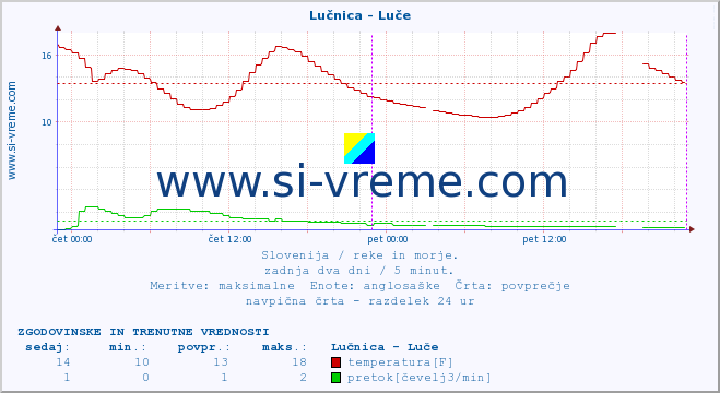 POVPREČJE :: Lučnica - Luče :: temperatura | pretok | višina :: zadnja dva dni / 5 minut.