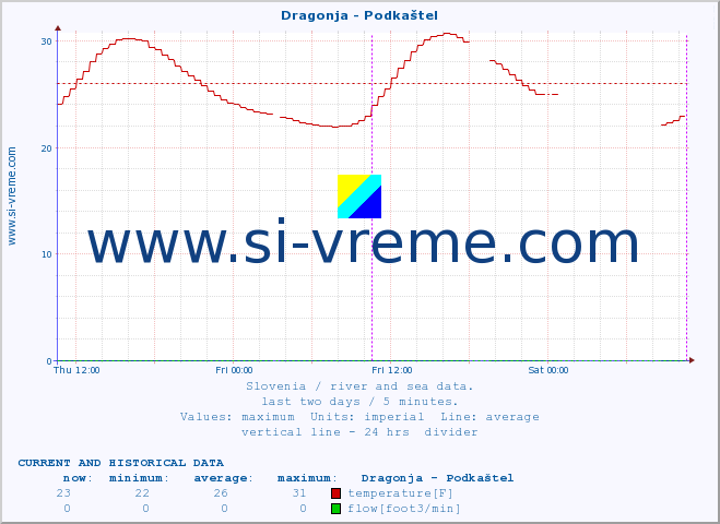  :: Dragonja - Podkaštel :: temperature | flow | height :: last two days / 5 minutes.